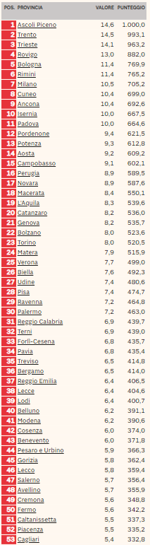 classifica startup innovative 2019